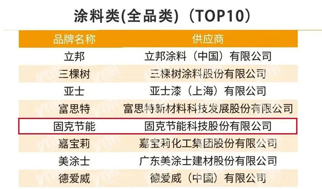 固克節能榮膺“2023房建供應鏈綜合實力TOP500首選供應商品牌”，斬獲四項大獎！