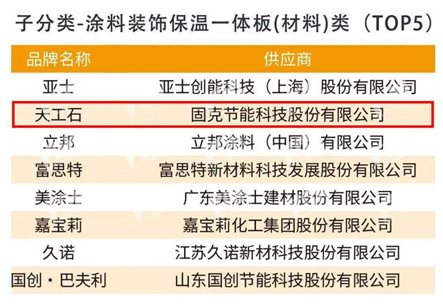 固克節能榮膺“2023房建供應鏈綜合實力TOP500首選供應商品牌”，斬獲四項大獎！