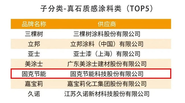 固克節能榮膺“2023房建供應鏈綜合實力TOP500首選供應商品牌”，斬獲四項大獎！