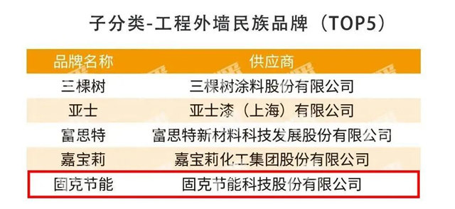 固克節能榮膺“2023房建供應鏈綜合實力TOP500首選供應商品牌”，斬獲四項大獎！