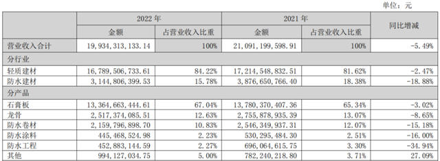 從(cong) 協同到做專(zhuan) ！一體(ti) 兩(liang) 翼的塗料還是央企北新的一翼嗎？