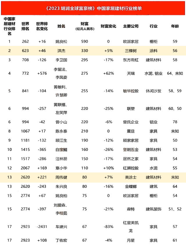 三棵樹洪傑、美塗士周煒健登上2023胡潤全球富豪榜