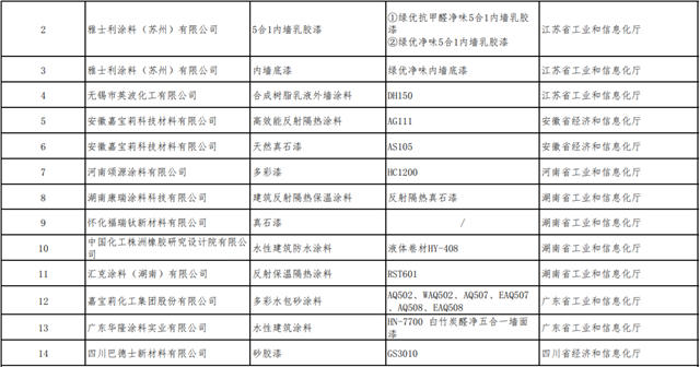 15種塗料產(chan) 品上榜！2022年度國家綠色製造名單來了！水漆龍頭4種產(chan) 品被撤銷