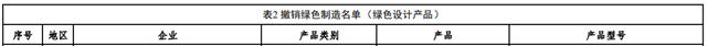 15種塗料產(chan) 品上榜！2022年度國家綠色製造名單來了！水漆龍頭4種產(chan) 品被撤銷