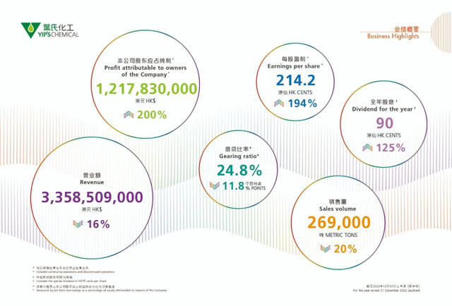紫荊花塗料毛利提升至24% 多線並進的2023預期樂(le) 觀