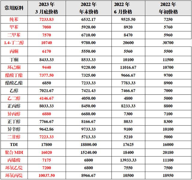 漲勢如虹！一路下行！30種塗料原料究竟漲了還是降了？