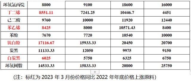 漲勢如虹！一路下行！30種塗料原料究竟漲了還是降了？