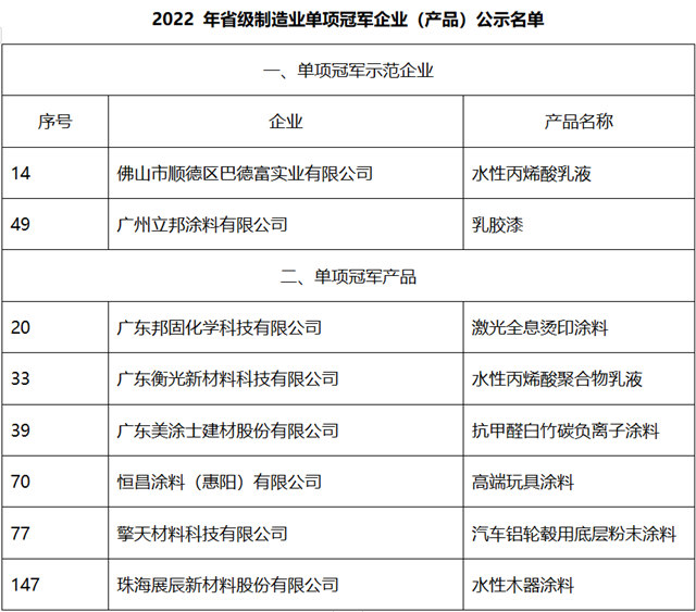 省級單項冠軍(jun) ！巴德富/立邦/美塗士/展辰/恒昌塗料/擎天科技等8家塗企上榜公示名單