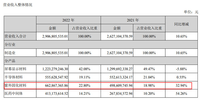 光纖塗料營收大增33%！這家龍頭企業(ye) 去年賺了4.35億(yi) 
