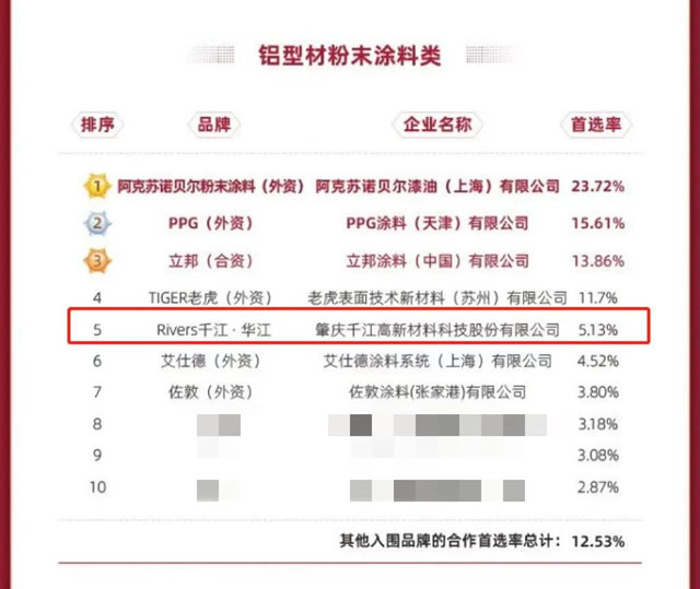 千江粉末榮膺2022年中國房地產(chan) 粉末塗料類首選供應商