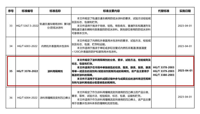 行業(ye) 發展 標準先行｜冠軍(jun) 集團主導製定的《塗料用稀釋劑》行業(ye) 標準正式實施