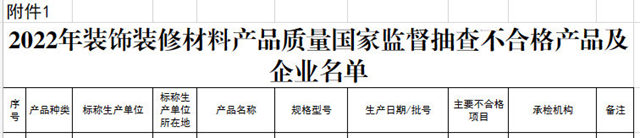 外牆塗料不合格率5.8%！內(nei) 牆塗料不合格率7.4%！40家塗料企業(ye) 被點名
