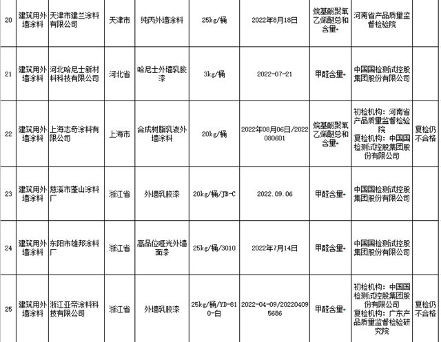 外牆塗料不合格率5.8%！內(nei) 牆塗料不合格率7.4%！40家塗料企業(ye) 被點名