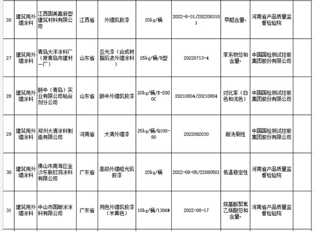 外牆塗料不合格率5.8%！內(nei) 牆塗料不合格率7.4%！40家塗料企業(ye) 被點名
