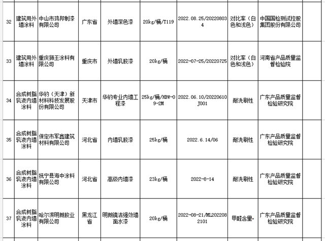 外牆塗料不合格率5.8%！內(nei) 牆塗料不合格率7.4%！40家塗料企業(ye) 被點名