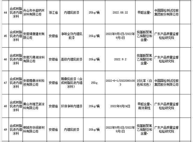 外牆塗料不合格率5.8%！內(nei) 牆塗料不合格率7.4%！40家塗料企業(ye) 被點名