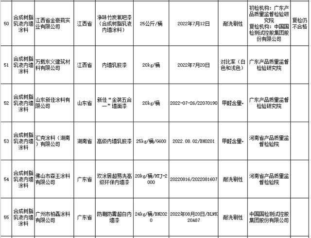 外牆塗料不合格率5.8%！內(nei) 牆塗料不合格率7.4%！40家塗料企業(ye) 被點名