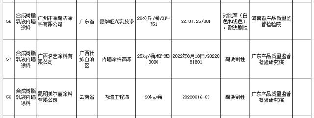 外牆塗料不合格率5.8%！內(nei) 牆塗料不合格率7.4%！40家塗料企業(ye) 被點名
