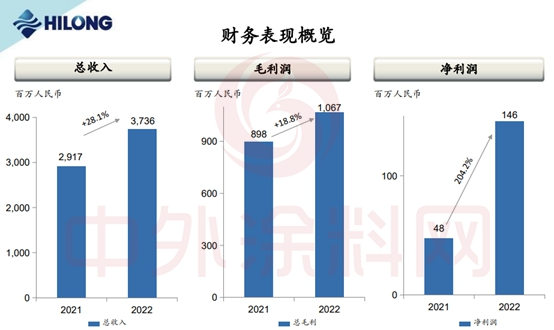 淨利飆增219%！營收超37億(yi) ！哪家塗企這麽(me) 牛？