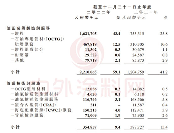 淨利飆增219%！營收超37億(yi) ！哪家塗企這麽(me) 牛？
