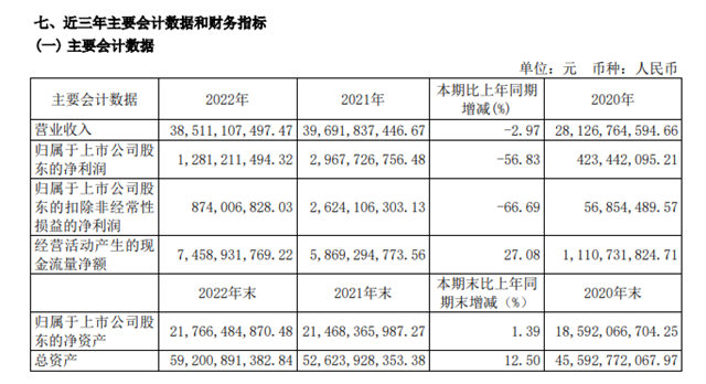 淨利潤腰斬！上海華誼集團去年營收385.11億(yi) 元，塗料及樹脂營收 9.69億(yi) 元