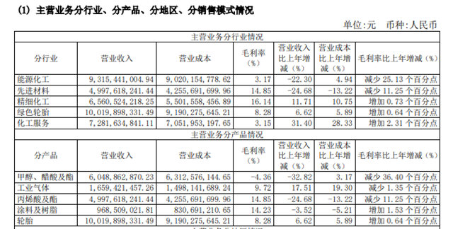 淨利潤腰斬！上海華誼集團去年營收385.11億(yi) 元，塗料及樹脂營收 9.69億(yi) 元
