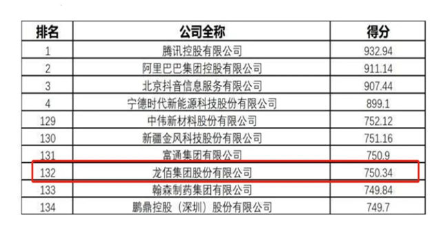 龍佰集團榮登2022中國新經濟企業(ye) 500強