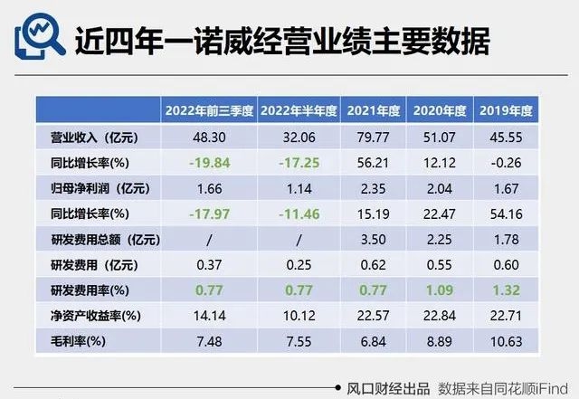 北交所聚氨酯第一股上市！一諾威首次發行募資約3.24億(yi) 元