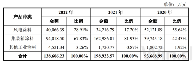 立邦後悔嗎？曾被終止收購的麥加芯彩衝(chong) 擊IPO了