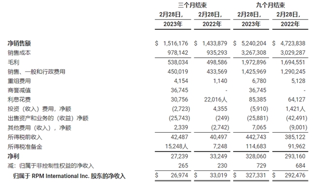 單季度銷售額超104億(yi) 元！這個(ge) 塗料巨頭厲害了