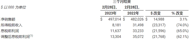 單季度銷售額超104億(yi) 元！這個(ge) 塗料巨頭厲害了