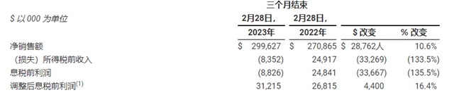 單季度銷售額超104億(yi) 元！這個(ge) 塗料巨頭厲害了