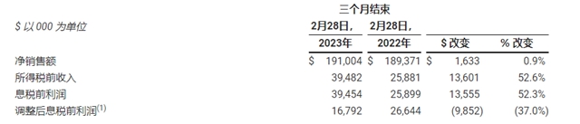 單季度銷售額超104億(yi) 元！這個(ge) 塗料巨頭厲害了
