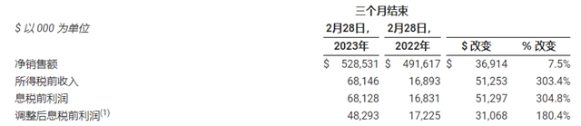 單季度銷售額超104億(yi) 元！這個(ge) 塗料巨頭厲害了