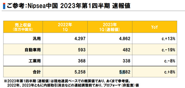 立邦中國一季度攬收57億(yi) 元！建塗業(ye) 務立“大功”