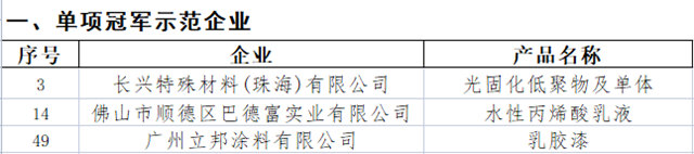 誰是廣東(dong) 塗料的製造業(ye) 單項冠軍(jun) ？