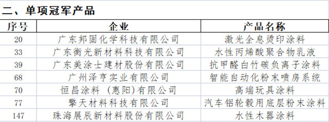 誰是廣東(dong) 塗料的製造業(ye) 單項冠軍(jun) ？