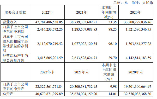 常州塗料院去年營收4.8億(yi) 元 淨賺2300多萬(wan) 
