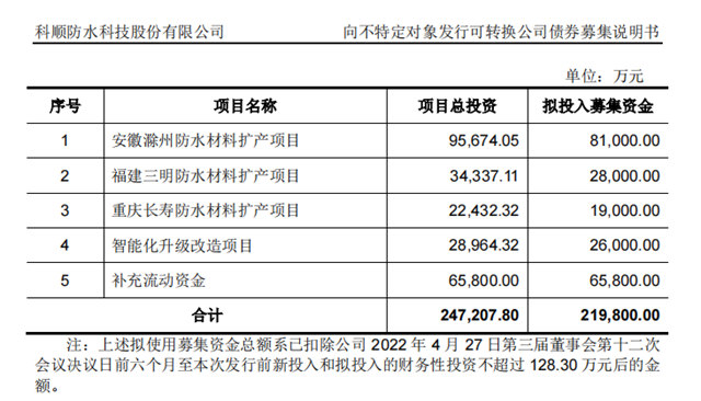 科順防水擬發可轉債(zhai) 21.98億(yi) 元