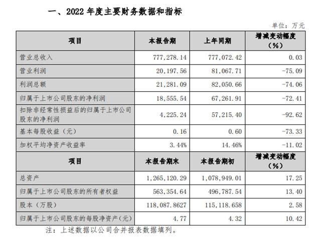 科順防水擬發可轉債(zhai) 21.98億(yi) 元