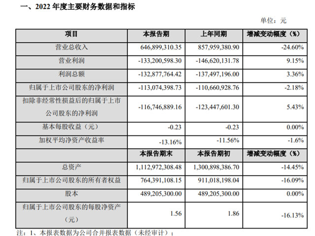索賠超2000萬(wan) ，被創始人清倉(cang) 的金力泰去年淨虧(kui) 1.13億(yi) 元