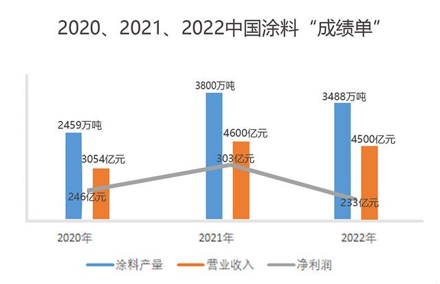 中國塗料2022年“成績單”剛剛官宣