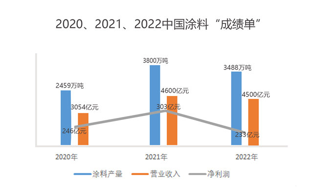 連續14年全球第一！總產(chan) 值超過4500億(yi) 元！中國塗料2022年成績單官宣