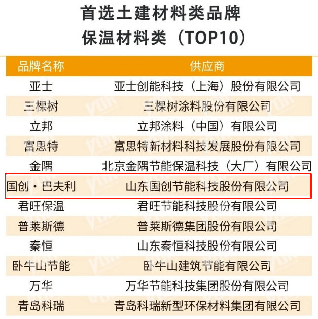 國創·巴夫利蟬聯“2023房建供應鏈企業(ye) 綜合實力TOP500首選供應商品牌”榜首