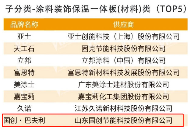 國創·巴夫利蟬聯“2023房建供應鏈企業(ye) 綜合實力TOP500首選供應商品牌”榜首