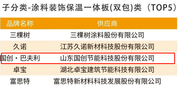 國創·巴夫利蟬聯“2023房建供應鏈企業(ye) 綜合實力TOP500首選供應商品牌”榜首