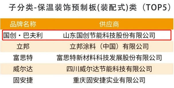 國創·巴夫利蟬聯“2023房建供應鏈企業(ye) 綜合實力TOP500首選供應商品牌”榜首