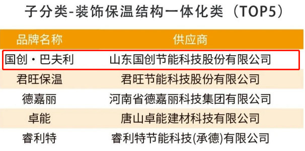 國創·巴夫利蟬聯“2023房建供應鏈企業(ye) 綜合實力TOP500首選供應商品牌”榜首