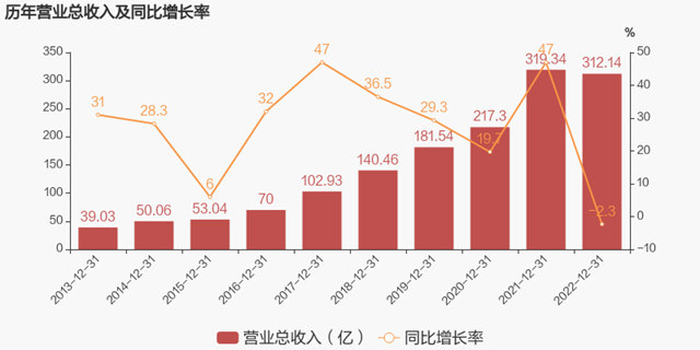 400億(yi) 目標落空！去年淨利潤腰斬！東(dong) 方雨虹塗料業(ye) 務為(wei) 何突破百億(yi) 還能一路狂飆？
