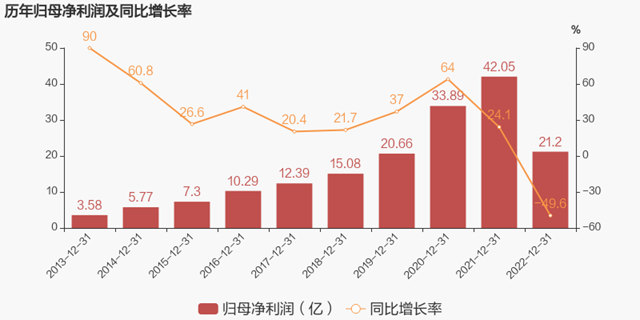 400億(yi) 目標落空！去年淨利潤腰斬！東(dong) 方雨虹塗料業(ye) 務為(wei) 何突破百億(yi) 還能一路狂飆？